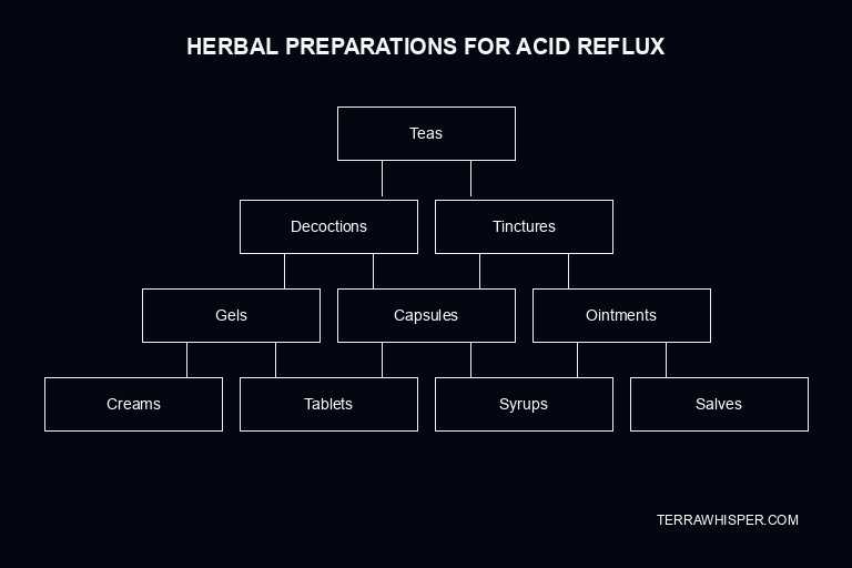 acid reflux herbs