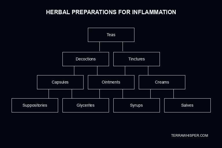 inflammation herbs